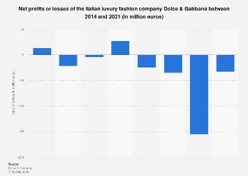 Dolce & Gabbana: net profits/loss in 2021 